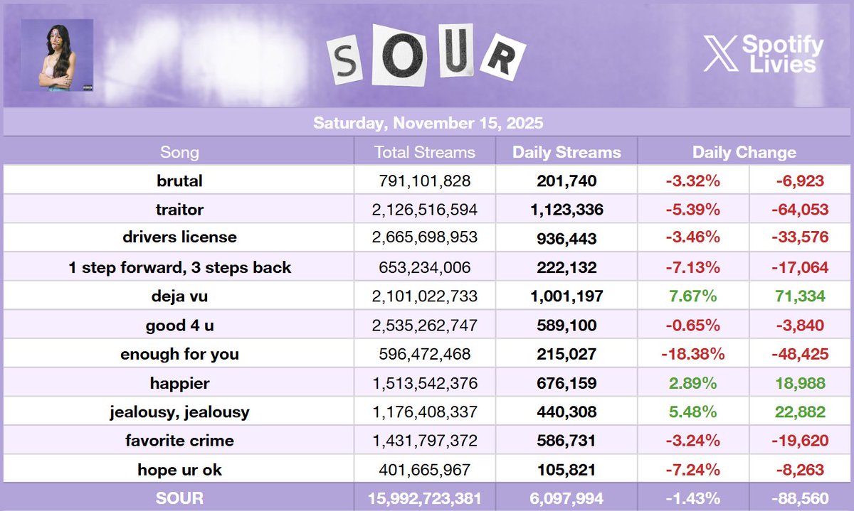 .<a href="/oliviarodrigo/">Olivia Rodrigo</a>'s "SOUR" received 6,097,994 streams on Spotify yesterday, down 1.43%. (November 15, 2025)

— "deja vu" was the biggest gainer, up 7.67%.