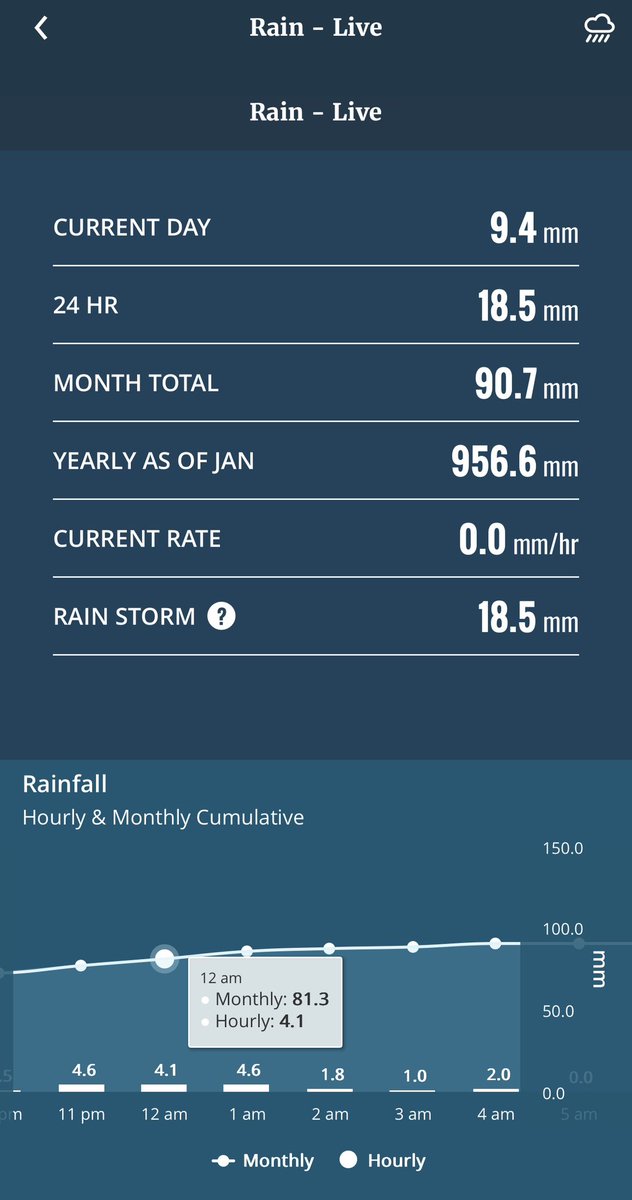 Nice burst of rain last night. 0.73” (18.5mm) from 8:30pm until 4am this Sunday morning.
#CraigvilleBeach #Centerville #CapeCod
<a href="/ericfisher/">Eric Fisher</a> <a href="/SurfSkiWeather/">Tim Kelley</a> <a href="/cctphoto/">Steve Heaslip</a> <a href="/WX1BOX/">SNE Amateur Radio Skywarn</a> <a href="/1DegreeOutside/">1DegreeOutside</a> #weather #midcape