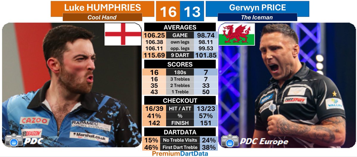 𝗚𝗿𝗮𝗻𝗱 𝗦𝗹𝗮𝗺 𝗼𝗳 𝗗𝗮𝗿𝘁𝘀 𝘚𝘍

1️⃣6️⃣ Luke HUMPHRIES (106.25)🏴󠁧󠁢󠁥󠁮󠁧󠁿
1️⃣3️⃣ Gerwyn PRICE (98.74)🏴󠁧󠁢󠁷󠁬󠁳󠁿

📊115.69 scoring average
🎙Sixteen 180s
🎯41% checkout in darts
  ▪️59% in turns
💯 Two 100+ checkouts
  ▪️142-104

#GSOD #PremDartData