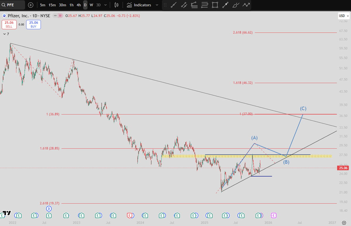 WinnerWhisperer's tweet image. #Pfizer (#PFE) setup is straightforward:
If we see a clean breakout of the yellow zone followed by a re-test, I’ll be targeting a C-leg extension.
As long as the rising trend holds, the scenario remains valid.
For early entries, a stop can be managed on a daily close below…
