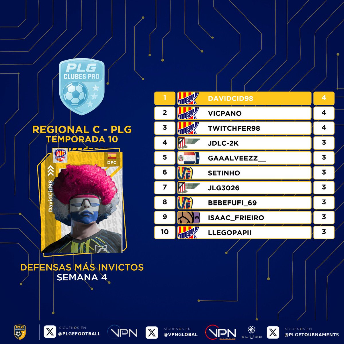 PLG_Spain's tweet image. 𝙴𝚂𝚃𝙰𝙳𝙸́𝚂𝚃𝙸𝙲𝙰𝚂 𝚂𝙴𝙼𝙰𝙽𝙰𝙻𝙴𝚂

💎 Ellos son los jugadores más destacados.

🅡🅔🅖🅘🅞🅝🅐🅛 🅒

🔸@HectoRBK_DC sigue sumando.
🔸@XxWhiteWolf11, con 6 asistencias.
🔸Lidera la defensa de @ManlleuEsports.
🔸@Universo967297, mejor GK destacado.

#10PLG