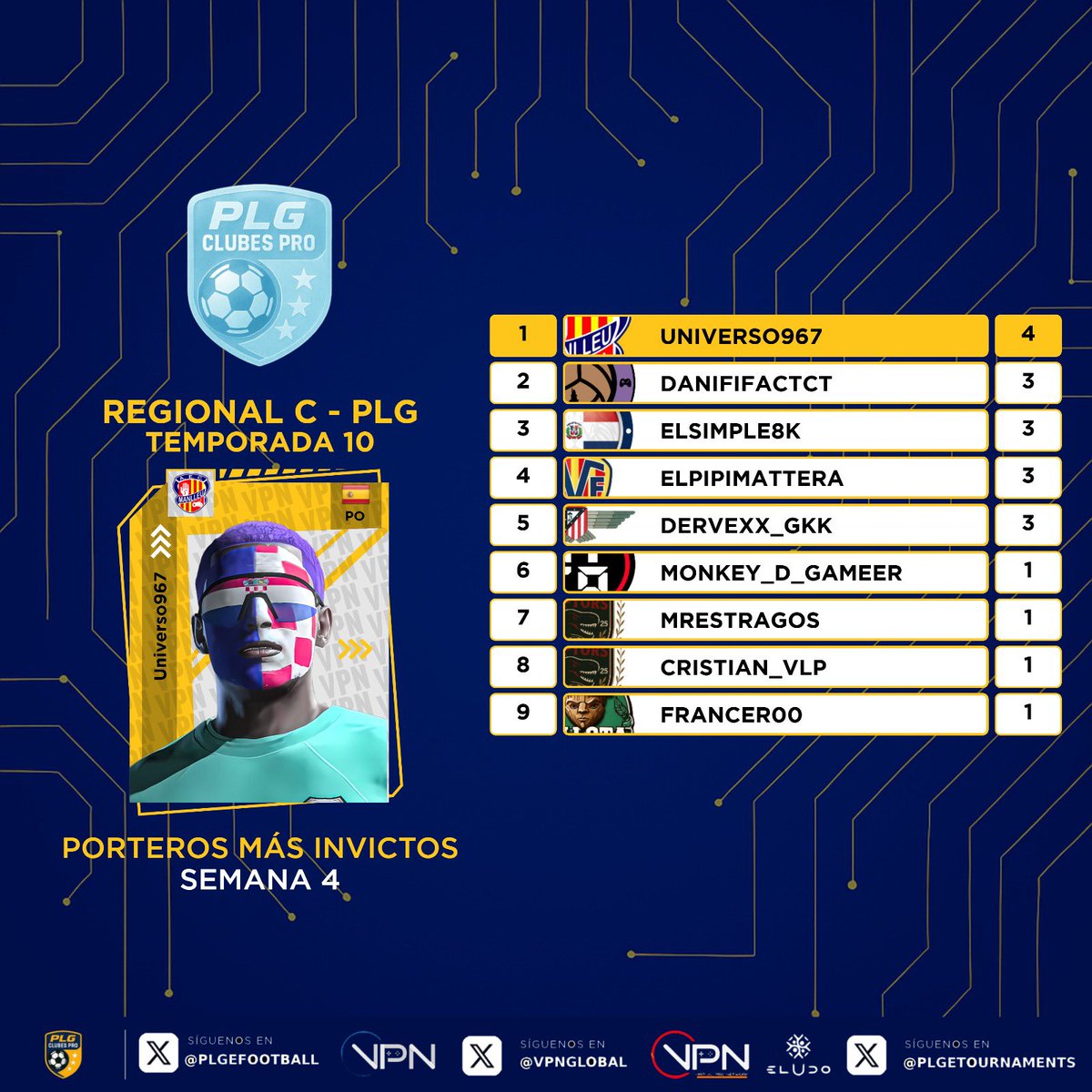 PLG_Spain's tweet image. 𝙴𝚂𝚃𝙰𝙳𝙸́𝚂𝚃𝙸𝙲𝙰𝚂 𝚂𝙴𝙼𝙰𝙽𝙰𝙻𝙴𝚂

💎 Ellos son los jugadores más destacados.

🅡🅔🅖🅘🅞🅝🅐🅛 🅒

🔸@HectoRBK_DC sigue sumando.
🔸@XxWhiteWolf11, con 6 asistencias.
🔸Lidera la defensa de @ManlleuEsports.
🔸@Universo967297, mejor GK destacado.

#10PLG