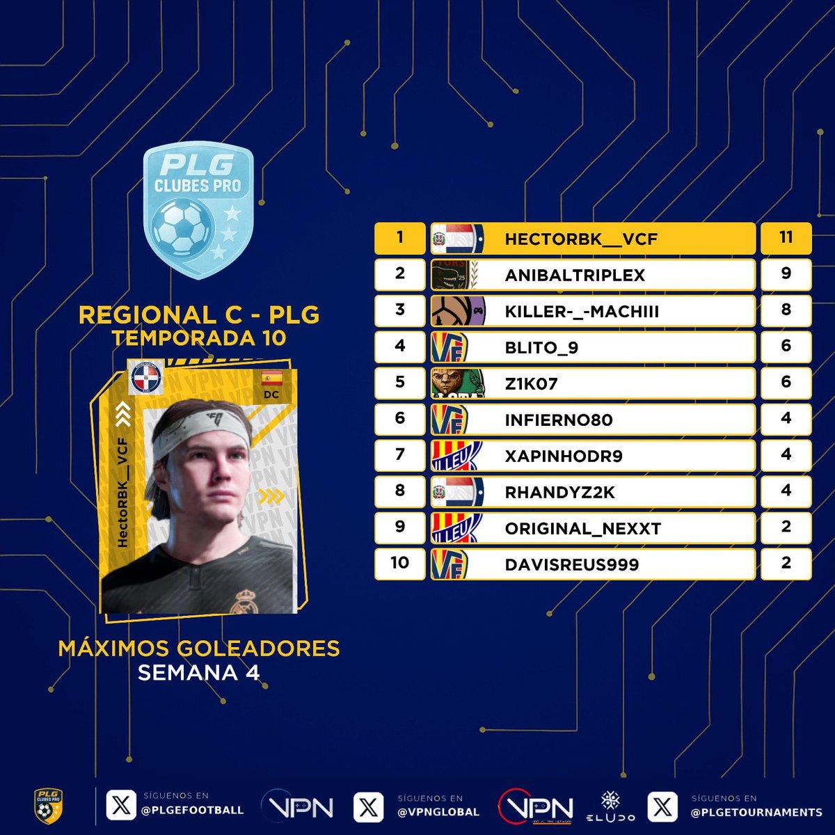 PLG_Spain's tweet image. 𝙴𝚂𝚃𝙰𝙳𝙸́𝚂𝚃𝙸𝙲𝙰𝚂 𝚂𝙴𝙼𝙰𝙽𝙰𝙻𝙴𝚂

💎 Ellos son los jugadores más destacados.

🅡🅔🅖🅘🅞🅝🅐🅛 🅒

🔸@HectoRBK_DC sigue sumando.
🔸@XxWhiteWolf11, con 6 asistencias.
🔸Lidera la defensa de @ManlleuEsports.
🔸@Universo967297, mejor GK destacado.

#10PLG