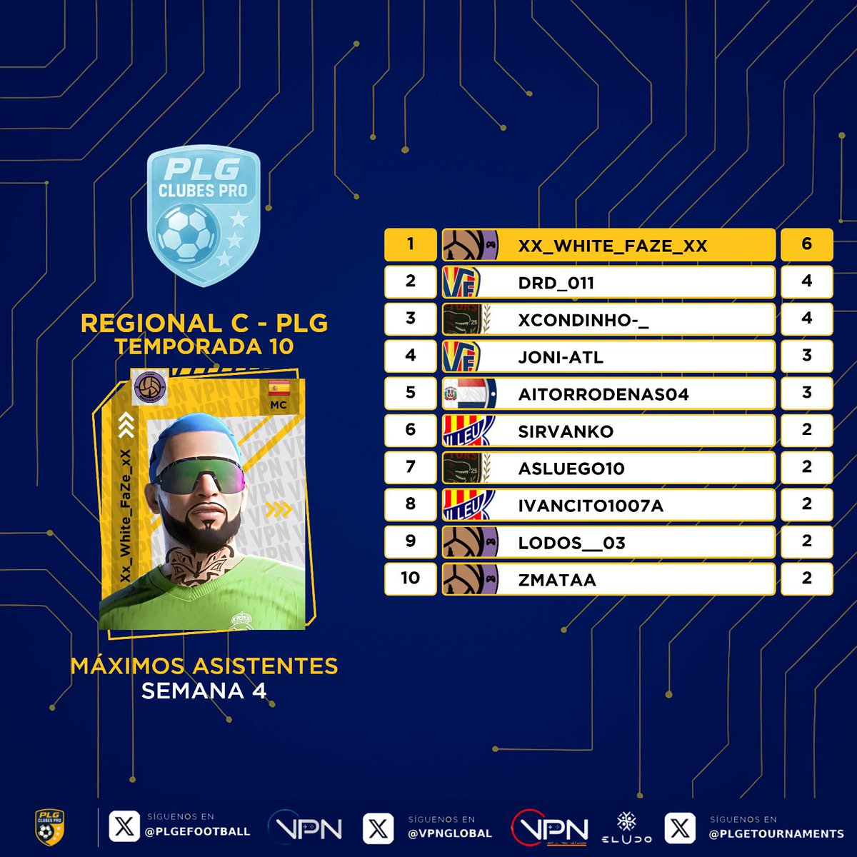 PLG_Spain's tweet image. 𝙴𝚂𝚃𝙰𝙳𝙸́𝚂𝚃𝙸𝙲𝙰𝚂 𝚂𝙴𝙼𝙰𝙽𝙰𝙻𝙴𝚂

💎 Ellos son los jugadores más destacados.

🅡🅔🅖🅘🅞🅝🅐🅛 🅒

🔸@HectoRBK_DC sigue sumando.
🔸@XxWhiteWolf11, con 6 asistencias.
🔸Lidera la defensa de @ManlleuEsports.
🔸@Universo967297, mejor GK destacado.

#10PLG