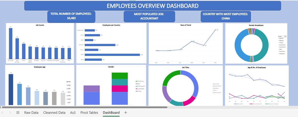 GlobalSoma_'s tweet image. Happy Sunday Fellas

I did some Dataset cleaning &amp;amp; Data Visualization. Check it out 👇 

A big thanks to @PercorsoTech for the opportunity, @ProsperoApril and @PamellaIshiwu for holding my hands on this data journey!

 #PercorsoTech #DataVisualization #DataAnalytics