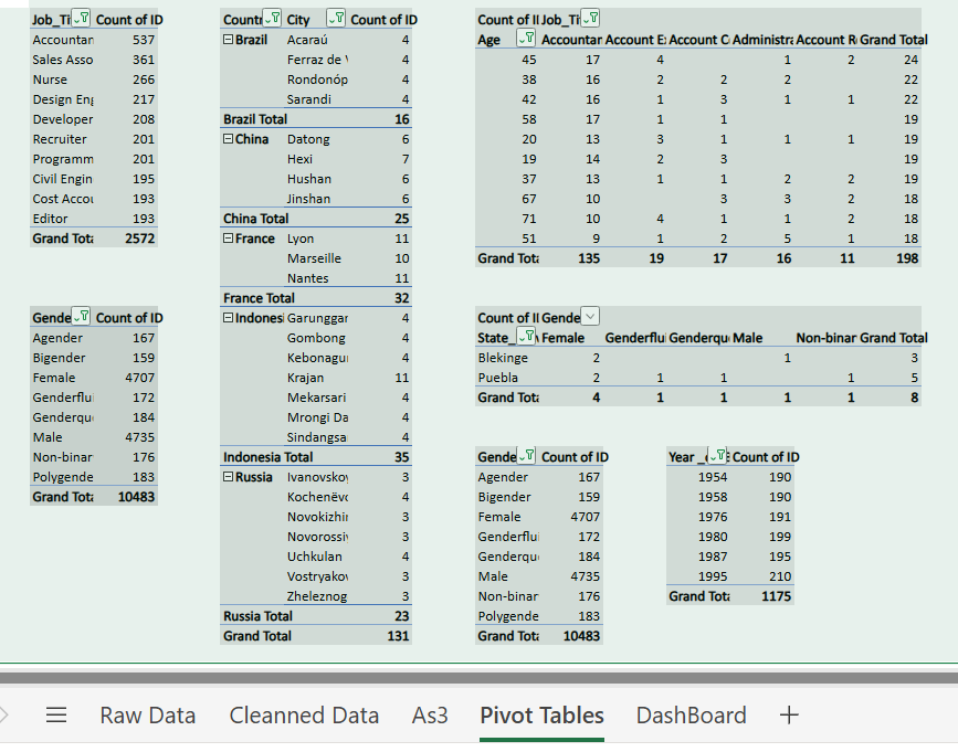 GlobalSoma_'s tweet image. Happy Sunday Fellas

I did some Dataset cleaning &amp;amp; Data Visualization. Check it out 👇 

A big thanks to @PercorsoTech for the opportunity, @ProsperoApril and @PamellaIshiwu for holding my hands on this data journey!

 #PercorsoTech #DataVisualization #DataAnalytics