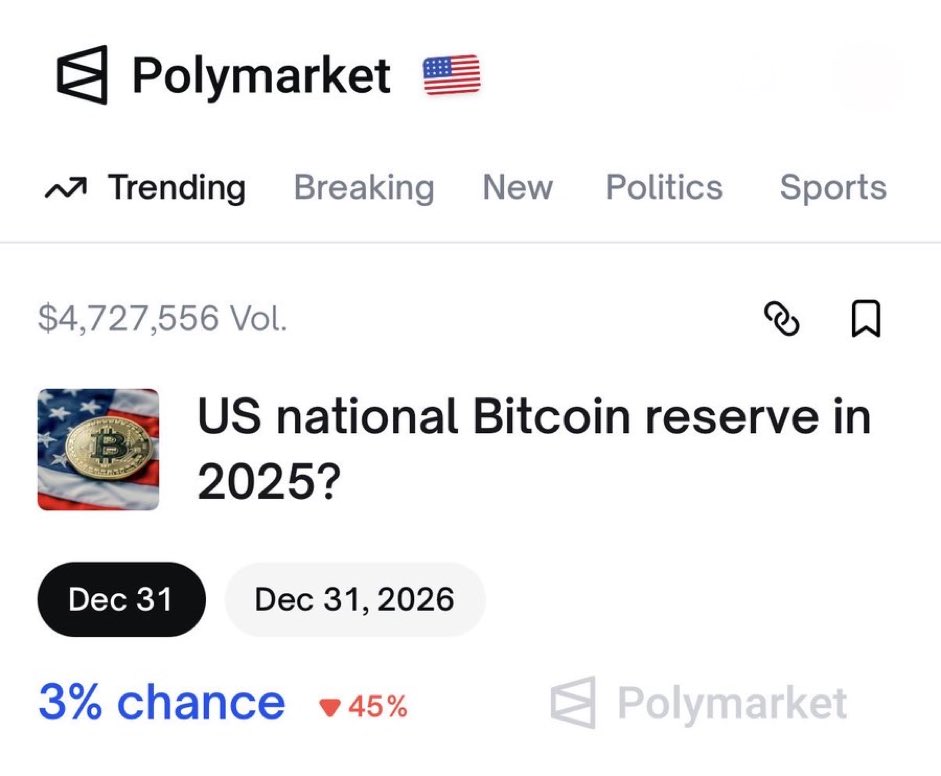 There’s now a 3% chance a Strategic Bitcoin Reserve is happening this year. 

Did we all get rug pulled?