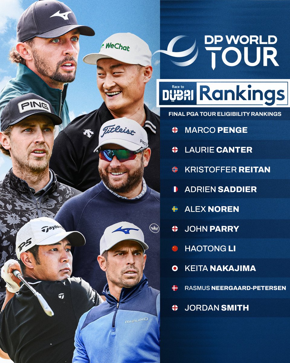 Welcome to the PGA TOUR 🙌

The top 10 players in the <a href="/DPWorldTour/">DP World Tour</a> Race to Dubai rankings not otherwise exempt have earned dual membership for the 2026 season.