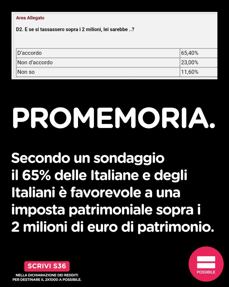 Reminder di <a href="/civati/">Giuseppe Civati</a>. 

Nonostante la contrarietà ostentata dal governo Meloni, secondo un sondaggio il 65% della popolazione italiana è favorevole alla patrimoniale.