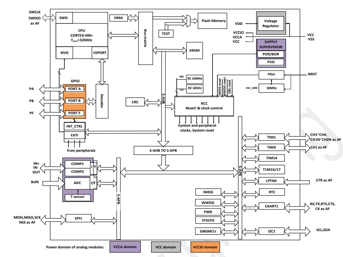 DailyDigiKey's tweet image. PUYA PY32F003L24D6TR
24 MHz ARM Cortex-M0+, 32K flash, 4K RAM
$0.09 @ 6k
Yes, you read that right. An ARM M0+ with actual flash for less than 10 cents. Featured in the &quot;Software Defined 555 Timer&quot; Includes SPI, I2C, UART, 4 timers, PWM, etc.