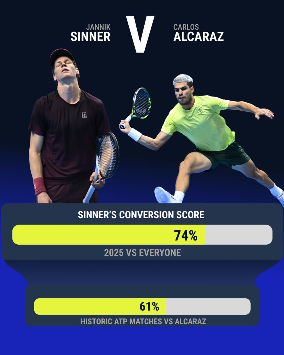 tennis_insights's tweet photo. Why does Alcaraz lead Sinner 10-5 in their H2H⁉️
The #TennisInsights reasons are 👇

1.⁠ ⁠The Alacraz defence 🛡️
2.⁠ ⁠⁠Alcaraz raises his game 📈
3.⁠ ⁠⁠The Sinner serve 📉

1. @janniksin tops the 2025 #ConversionScore leaderboard with a score of 74% (tour avg. 69%). Sinner wins the most points in attack on tour #clinical. However, when he plays @carlosalcaraz  this falls to 61%. Carlos’s unique blend of court coverage, hand skills, and power from seemingly impossible positions causes this significant drop-off!

2. Alcaraz's #ShotQuality averages: forehand 8.5,  backhand 7.9. These scores rise to 8.9 on the forehand and 8.5 on the backhand when Carlos plays Jannik. Alcaraz locks in 🔒. Sinner’s SQ scores move in the other direction 👇

3. Sinner’s serve SQ average is 8.2. This drops to 7.6 when he plays Carlos 📉
1st serve in drops 7%, speed drops by 2 mph, and his serve is less accurate

Conclusion
 - If Sinner gets close to his avg. % of points won in attack, we could be seeing an Italian champion in Turin 🇮🇹
 - When they play each other, Alcaraz raises his level, and Sinner's 🔢’s decrease
 - Sinner has been serving incredibly well in Turin, 9.1 SQ avg. Can he maintain this vs 👑 Carlos?!