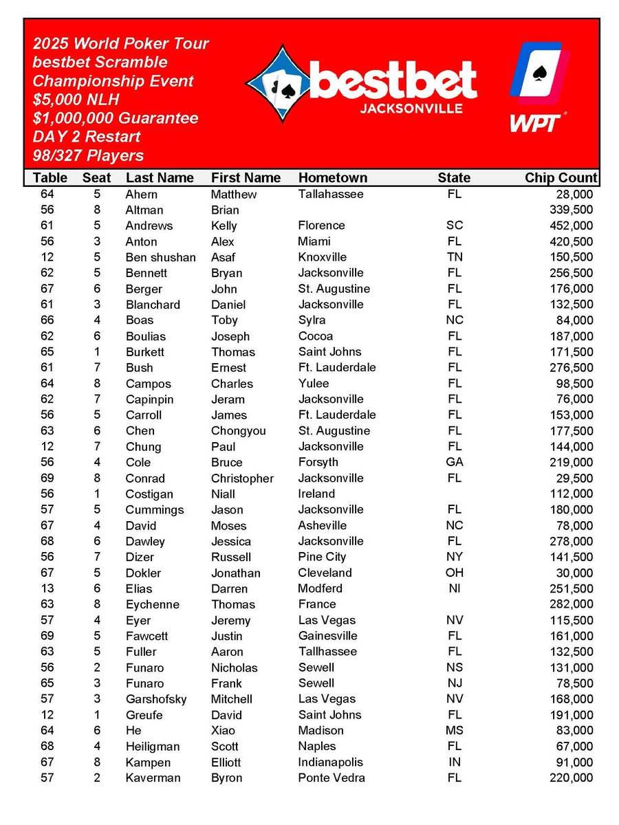 bestbet_jax's tweet photo. World Poker Tour bestbet Championship restarts today at noon with Day 2 ๐๐ฅ
#bestbetJAX #WPT #worldpokertour https://t.co/lfJ4ejy74Y