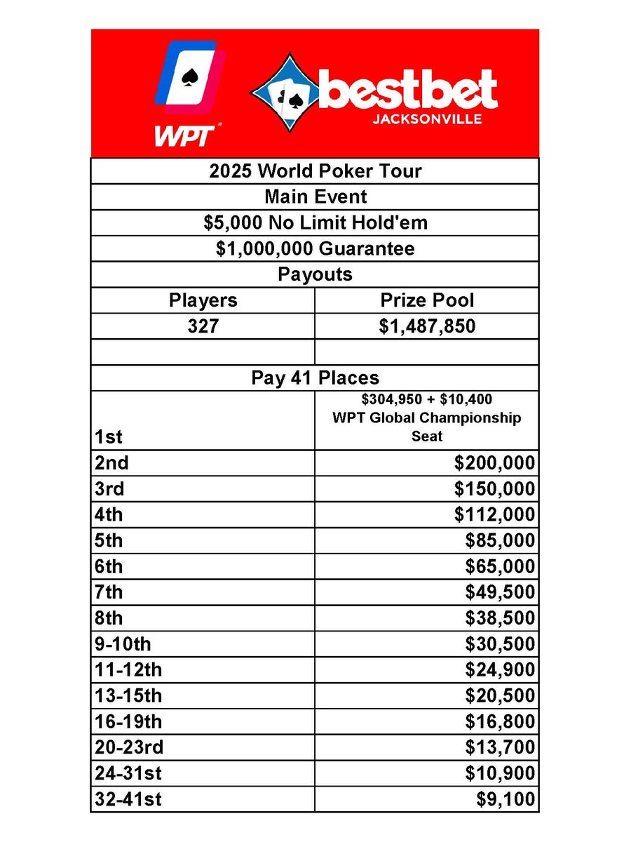 bestbet_jax's tweet photo. World Poker Tour bestbet Championship restarts today at noon with Day 2 ๐๐ฅ
#bestbetJAX #WPT #worldpokertour https://t.co/lfJ4ejy74Y