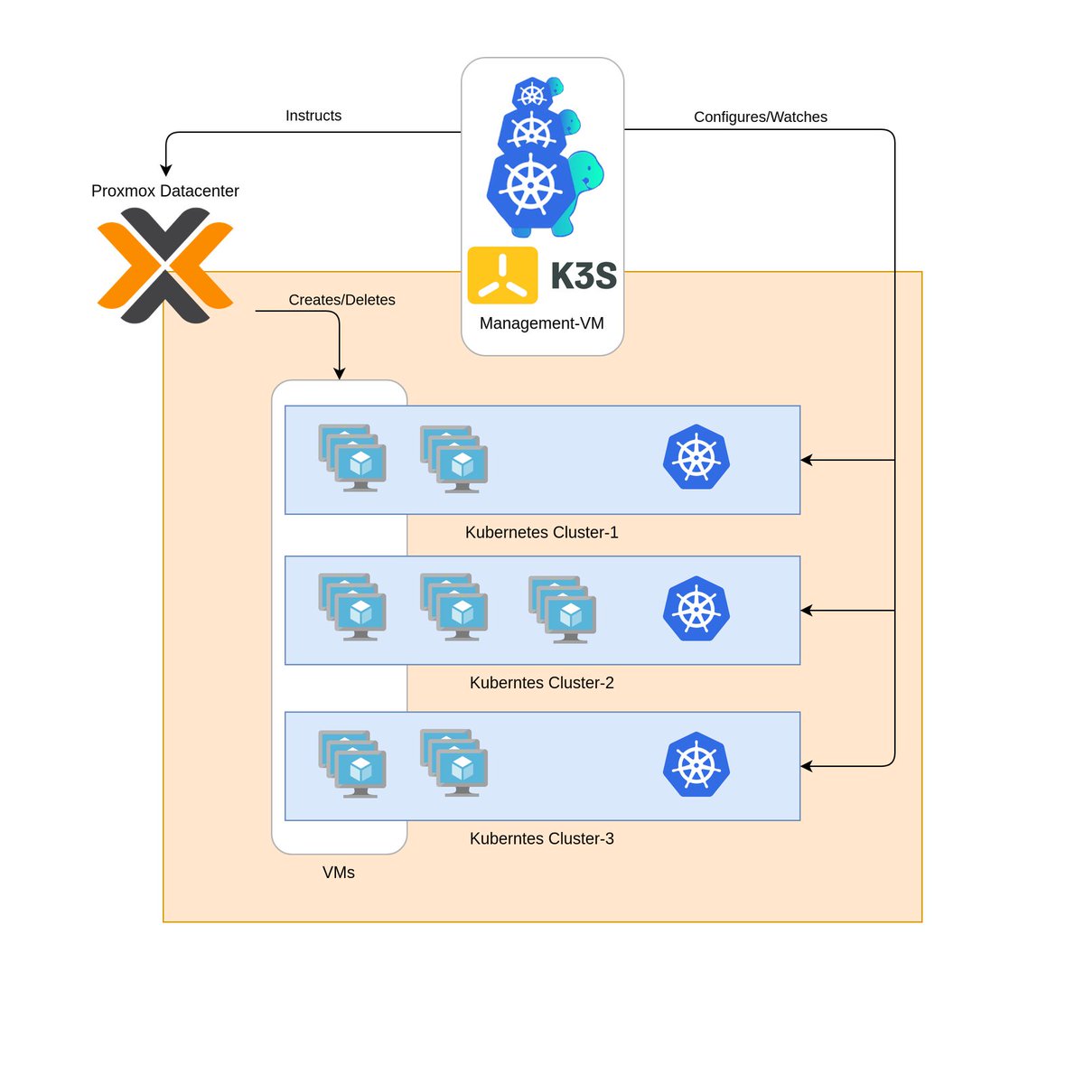 This project allows you to deploy and manage Kubernetes clusters directly on Proxmox VE to create a private Kubernetes cloud platform

➤ ku.bz/3DC5Dtmzj
