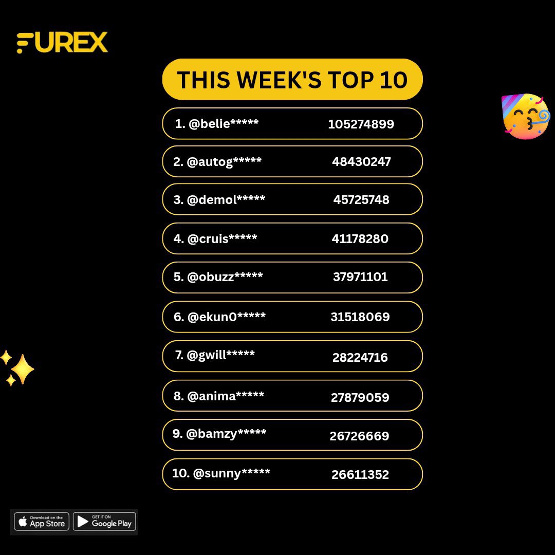 FurexApp's tweet image. This week, Autog***** displaced Damol***** for second place on the leaderboard 😱🔥

There is no stopping Bamzy*****, sitting at 9th place after just making it to the top 10 last week.

 This week’s leaderboard is filled with major shifts, the race is getting hotter. The…
