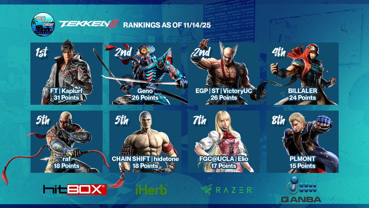 Next, here are the current standings for our #TEKKEN8 circuit:

🥇 <a href="/Kaplurf/">Dan</a> (31 pts)
🥈 <a href="/TekkenGeno/">ImBad | Geno</a> / <a href="/VictoryUC_/">jawknee</a> (26 points)
4️⃣ BILLALER (24 pts)
5️⃣ <a href="/rafraft313/">rafraf</a> / <a href="/hidetone/">hidetone</a> (18 pts)
7️⃣ Elio (17 pts)
8️⃣ <a href="/planemo528/">플몽 PLMONT</a> (15 pts)
