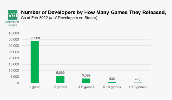 UnityCodeMonkey's tweet image. **NEW GAME DEV REPORT** 
NEW Valve Hardware! and Tips from making 2+ Games
Also learn Morse code, and Not so AAA
gamedevreport.beehiiv.com/p/new-valve-ha…
Subscribe to the Weekly Newsletter! #gamedev #indiedev