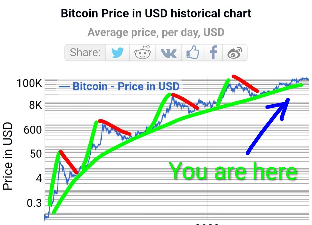 Everyone needs to calm down.

Bitcoin is now going up and to the right with occasional corrections, like we're seeing now. Godzilla Bitcoin has been tamed.