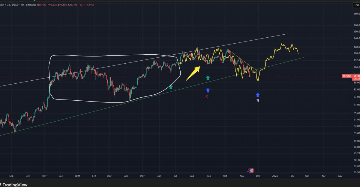 Milko_4's tweet photo. @camelfinance Fractals &amp; crayons aside, coincidence or crack-pipe? https://t.co/YhUwDAWaru