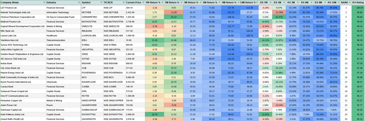 MarketVyuham's tweet image. These are top stocks in the market
@MarketVyuham 
Leaders Screen gives quick access to momentum stocks by RS Rating
 #LTF #NETWEB #CHENNPETRO #MUTHOOTFIN #GMDCLTD #RBLBANK #LAURUSLABS #IDEA #SYRMA #ABCAPITAL #GRSE #GVTD #INDIANB #CUB #POWERINDIA #MCX #NAVINFLUOR #CANBK #GPIL