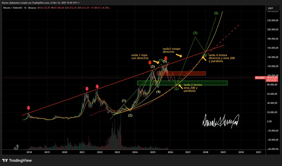 Muchos hablan de #Bitcoin 2026 como el último año alcista (incluso los influencers más alcistas).
Los bajistas creen que hemos acabado el ciclo y nos vamos al averno.
Personalmente creo que ambos se equivocan, puedo equivocarme yo, pero me niego a creer que 2027, un año