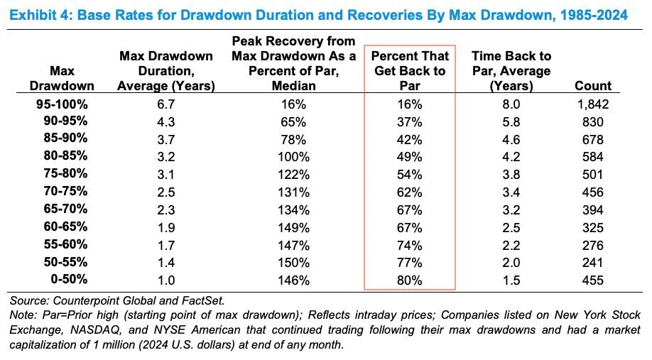 dividendology's tweet image. 🚨 How often do crashed stocks recover?

A study of every stock drawdown from 1985–2024 shows a brutal truth:

The deeper a stock falls, the less likely it ever returns to its prior high.

- Down 95–100% → only 16% recover
- Down 80–85% → 49% recover
- Down 50–55% → 77%…
