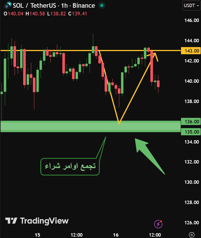 SmartCryptoSig's tweet image. متابعة للتوصية ..

حدث كما اخبرتكم بالأمس بالفعل هبط السعر بالقرب من مناطق

تجميع اوامر الشراء  لكنه صعد سريعا الى الهدف المحدد 

والسعر حاليا يحاول الهبوط مرة اخرى الى منطقة 135

نتابع السعر اذا هبط الى منطقة 135 ستكون

فرصة للشراء واستهداف نفس الهدف