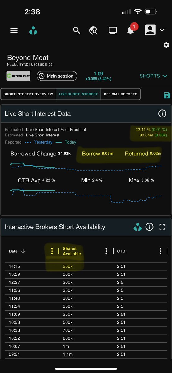 Imthatguy0110's tweet photo. $BYND Good morning everybody &amp; Happy Sunday!! Deny shorts $1.04 &amp; we have a HIGH probability of a squeeze on Failure To Deliver! They MUST close ‼️11-17-2025‼️(MONDAY) https://t.co/VcazHXnV4l