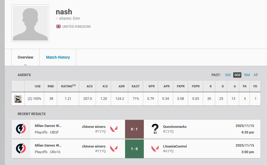 Unfortunately we are knocked out the tournament, but It was an amazing time playing with <a href="/pingwuw/">pingwu</a> <a href="/LART1K3/">LART1K3</a> <a href="/HexVal_/">HexVL</a>  and a good opportunity playing up against some tier 2 players.