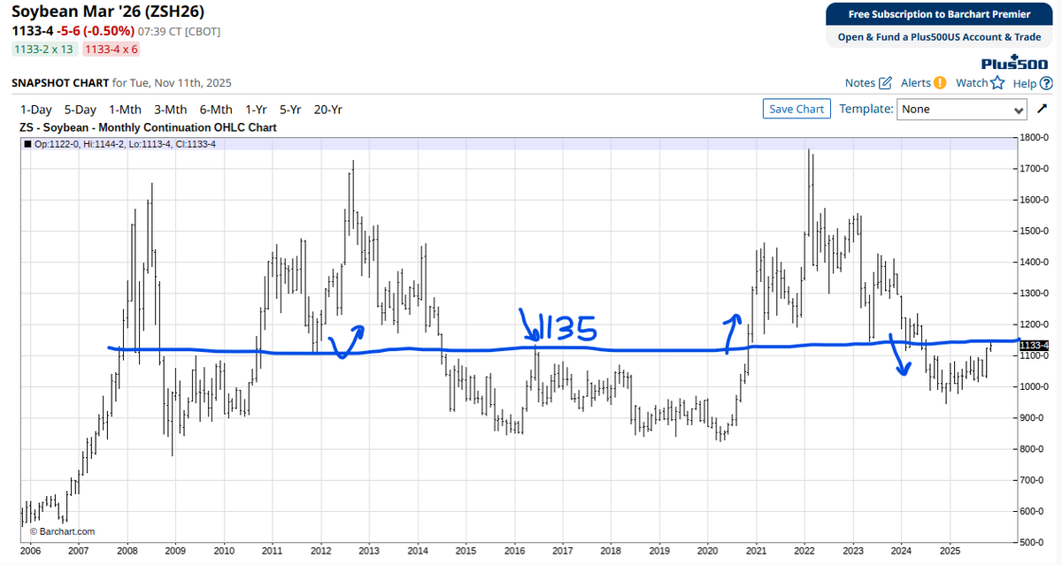 Davidburrs's tweet photo. #Soybeans High probability of a failed breakout at major resistance. The China-fueled rally is rejected at the confluence of the 61.8% Fib and the historical $11.35 level. Waiting for a confirmed bearish reversal pattern. https://t.co/EqR1wyKotc