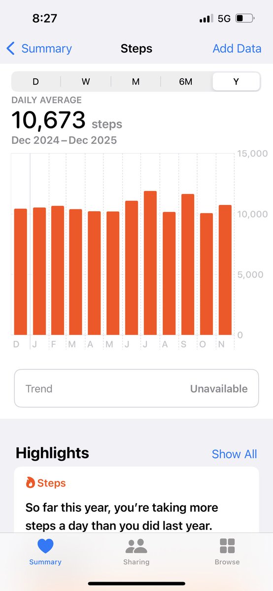 CADeepakGoel's tweet photo. Avg steps for 1 year….. How much is enough🤔😇 https://t.co/a9eWrJ91US