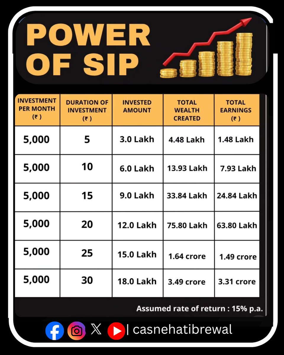 casnehatibrewal's tweet image. Power of SIP💪🏻

Follow @casnehatibrewal for more informative content

#sip #mutualfunds #wealthbuilding #moneymaking