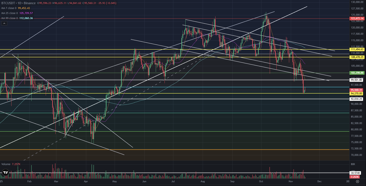 #BTC 

Trying to break structure😞

92k is a good bounce-back zone📈