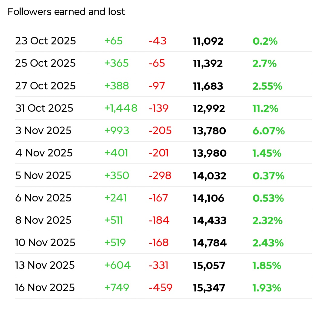जो लोग कहते है की हमारे फोल्लोवेर्स नहीं बढ़ रहे वो मेरी ट्रेंड लिस्ट को देखो, 23 अक्टूबर से 16 नवंबर तक 4000 से ज्यादा लोग जुड़े है मेरे साथ उसके फॉलो बैक भी करना जरूरी है, लेकिन कुछ ज्यादा जल्दी मे होते है वो unfollow करके भाग जाते है, पिछले 3 दिनों मे 460 लोग ऐसा कर चुके है