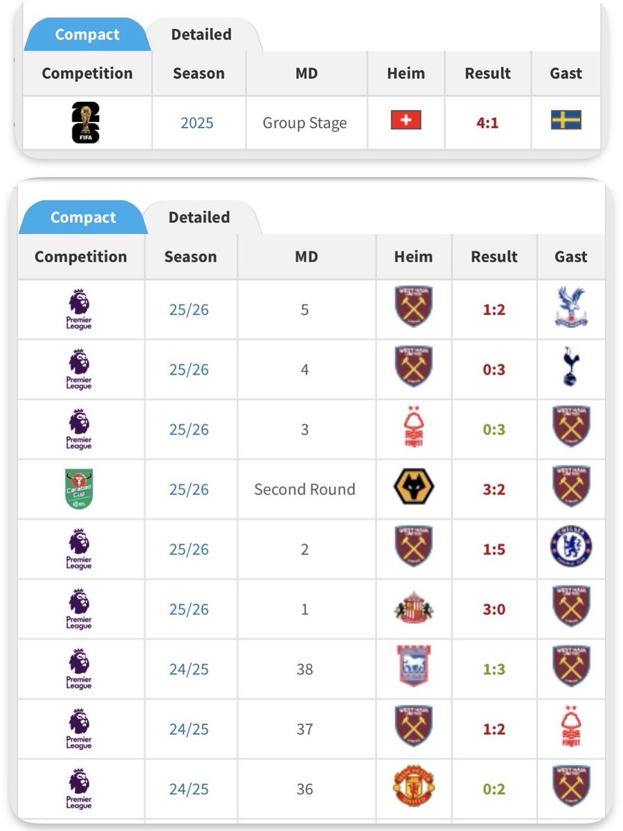 گراهام پاتر در ۹ بازی آخر خودش ۸ باخت متوالی و فقط یک برد آورده. فدراسیون فوتبال سوئد اما این کارنامه رو دیده و همچنان باهاش قرارداد بسته. اون هم پاسخ این حماقت رو در همون اولین بازی داده و ۴-۱ به سوییس باخته تا سوئد از جام جهانی حذف بشه.

نتیجه‌ی اعتماد به مربیِ write off شده 🤷‍♂️