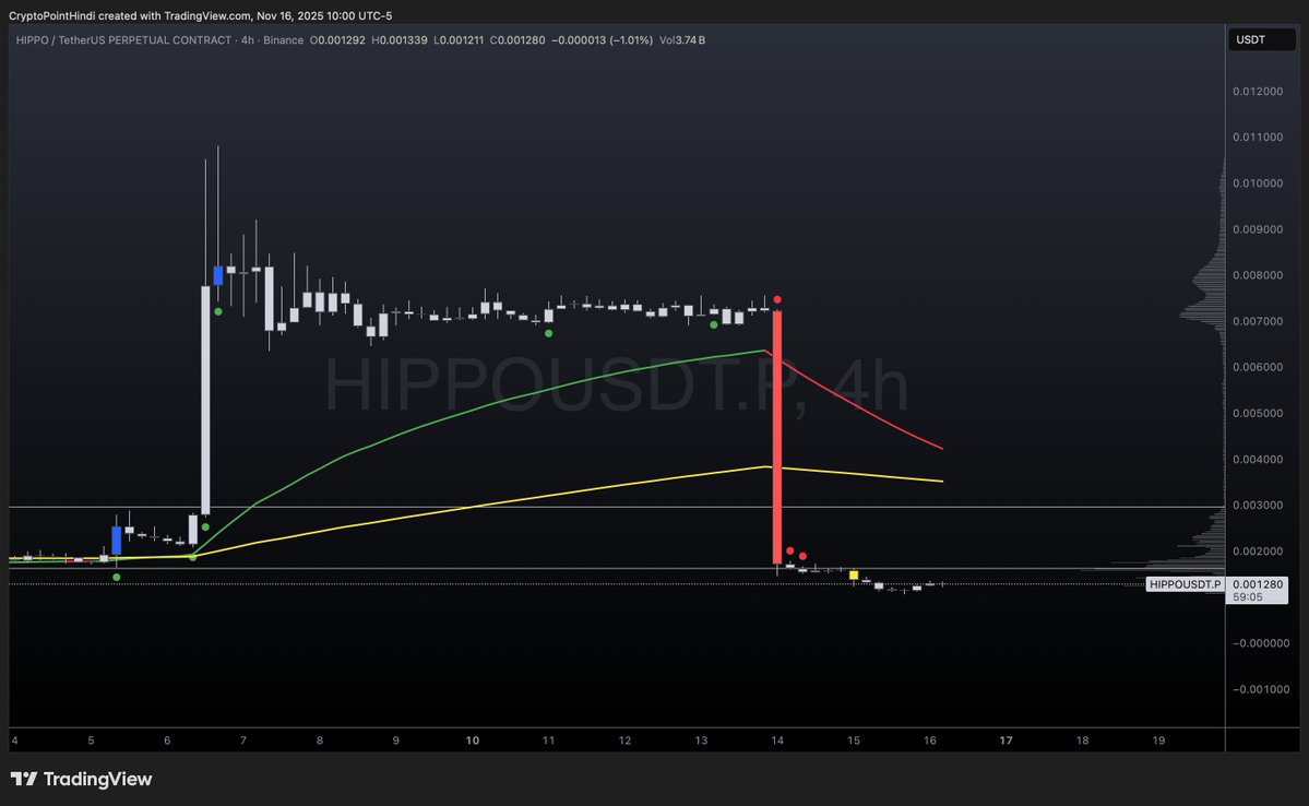 CryptoPointHi's tweet image. 🚨 Missing CPH&apos;s Sunday YT Live? 

You&apos;re skipping HUGE trade opportunities! 📈 Short trades on coins like Giggle, ZEC, &amp;amp; Hippo shared LIVE with expert insights for FREE! 

💰 Did you make some money using CPH&apos;s concepts? 
 #CryptoTrading #CPH