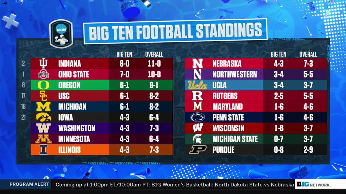 BigTenNetwork's tweet image. Where everyone stands after Week 12 👀
