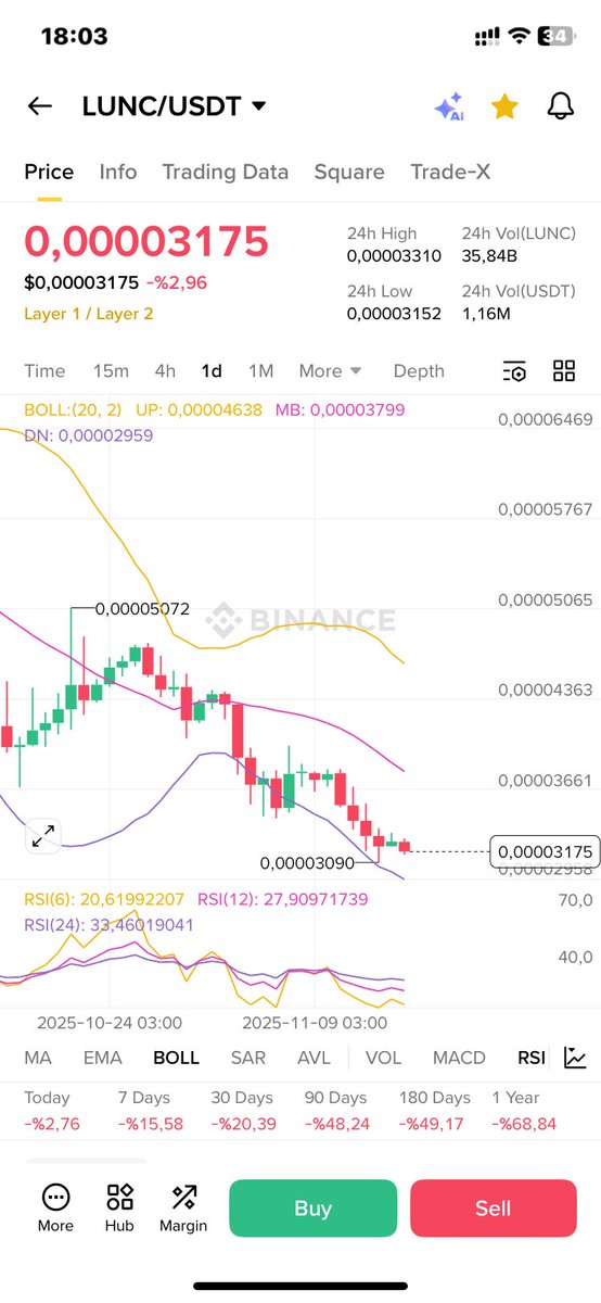 #lunc ve #ustc gibi zamanının çok ötesinde bir teknoloji doğrulayıcı denen piçlerin elinde rezil oldu.
İçinde bulunduğumuz durum ya cehaletten yâda ihanetten…!
Bunu kimse hacimve #btc ‘nin düşüşüyle izah etmeye çalışmasın. #btc 25.000 dolarken #lunc 0.0002 seviyelerindeydi.