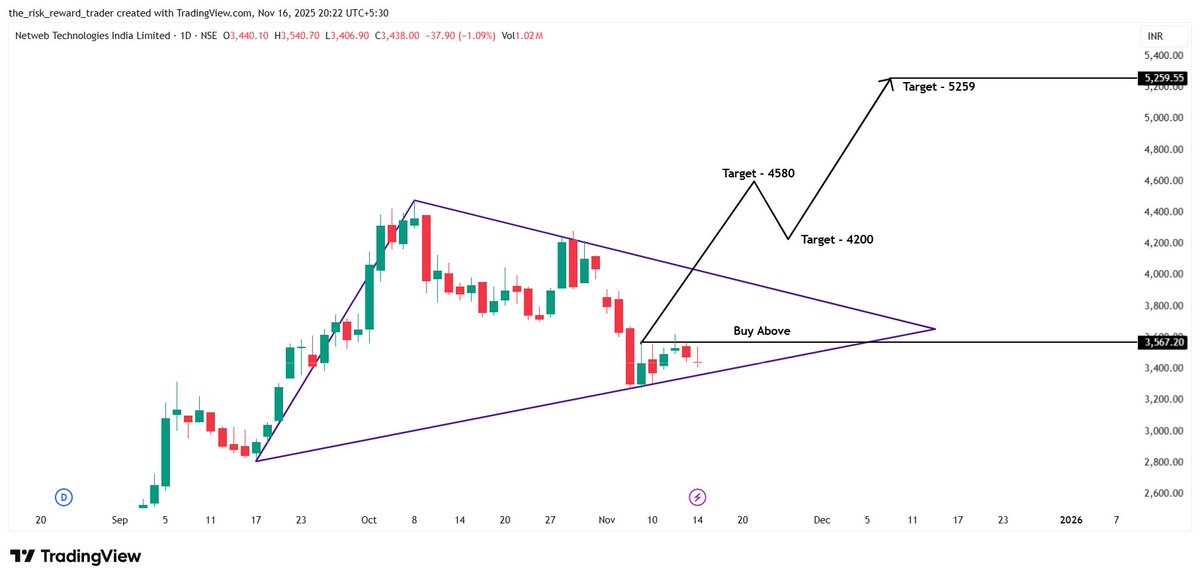 riskwisetrader's tweet image. 💻 NETWEB  
Strong breakout structure with higher-low support buildup 💪

CMP: ₹3567.20  
Targets 🎯: ₹4200 / ₹4580 / ₹5259  
SL 🛡️: ₹3300

High-performance computing &amp;amp; data infra segment showing steady institutional demand. 📈

#NETWEB #NSE #Breakout #Tech