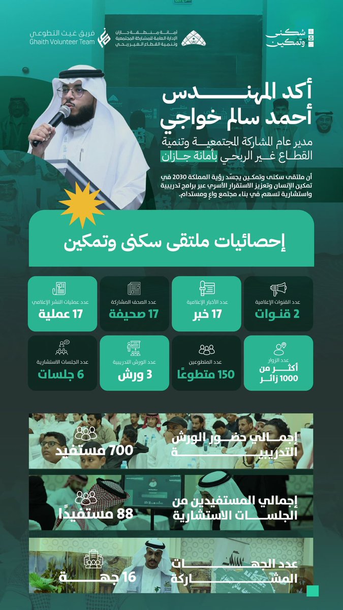 📄 | من التمكين إلى الريادة الاجتماعية ملتقى #سكنى_وتمكين يصنع أثره ويعزز الاستقرار الأسري، نهجٌ يرتقي بالوعي الأسري ويترجم رؤية وطنٍ يضع الإنسان أولًا وأرقامٌ شاهدة تعكس حجم العمل وجودة الأثر في كل محطة من محطاته ✨

#امانة_جازان
<a href="/jazansa/">أمانة منطقة جازان</a>