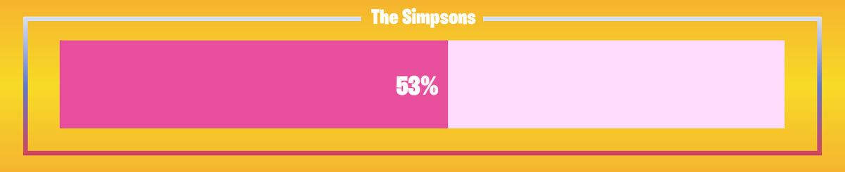 FNProgressBot's tweet image. 🟥 Progress: 53.57%      🟥 Remaining: 13 days
#TheSimpsons #FortniteSimpsons