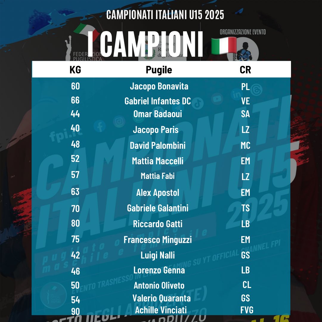 FPIBoxe's tweet image. 🥊🇮🇹 Campionati Italiani U15 M/F 2025 
🏟️ Roseto degli Abruzzi - Villaggio D’Abruzzo, 13-16 Novembre 2025 

🥊 I Nuovi Campioni e Campionesse d’Italia 
😎🥊🇮🇹👏🏻 Complimenti a tutti e tutte 👏🏻

🥊Org. Pugilistica Rosetana 

#Itaboxing #Boxing #Boxer #Pugilato #boxeo