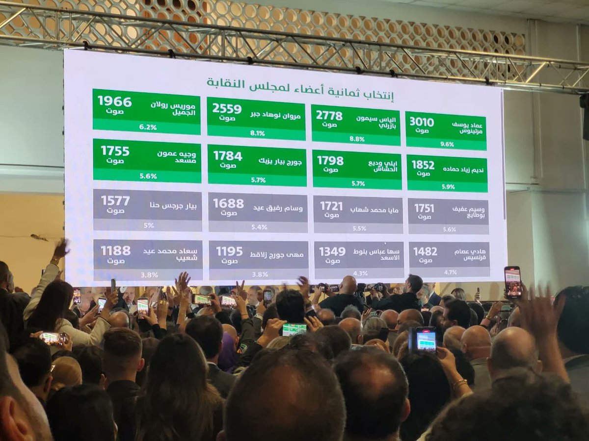 فوز مرشحي الكتائب موريس الجميّل وميلاد الحكيم في انتخابات نقابة المحامين
kataeb.org/articles/sl-21…