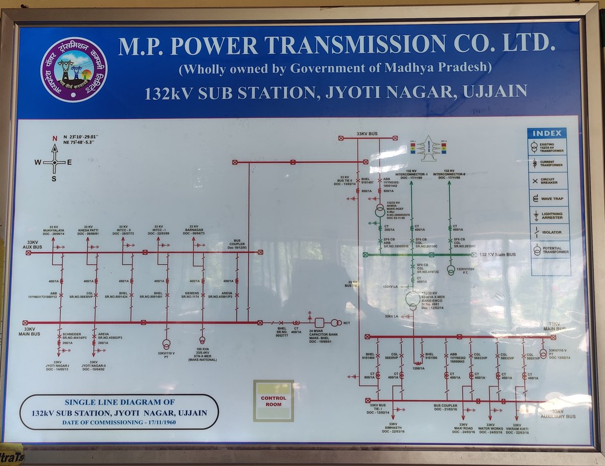 collectorUJN's tweet image. मध्यप्रदेश का पहला 132 के.वी. सबस्टेशन, ज्योति नगर उज्जैन, 65 वर्ष पूरे!
5 सिंहस्थों में निर्बाध बिजली आपूर्ति के बाद अब सिंहस्थ 2028 के लिए भी पूरी तरह तैयार। तकनीकी उन्नयन व आधुनिकीकरण से शहर की ऊर्जा व्यवस्था और मजबूत।
#Ujjain #PowerInfrastructure #MPTransco #Singhasth2028