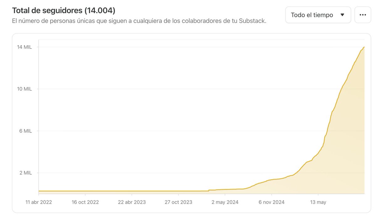 Finanzasybolsa's tweet photo. 14.000 suscriptores, muchas gracias.

Ya son 138 artículos publicados, con una media de 2 artículos por semana desde que empecé a escribir.

Seguimos. https://t.co/8vHz3o8c4N