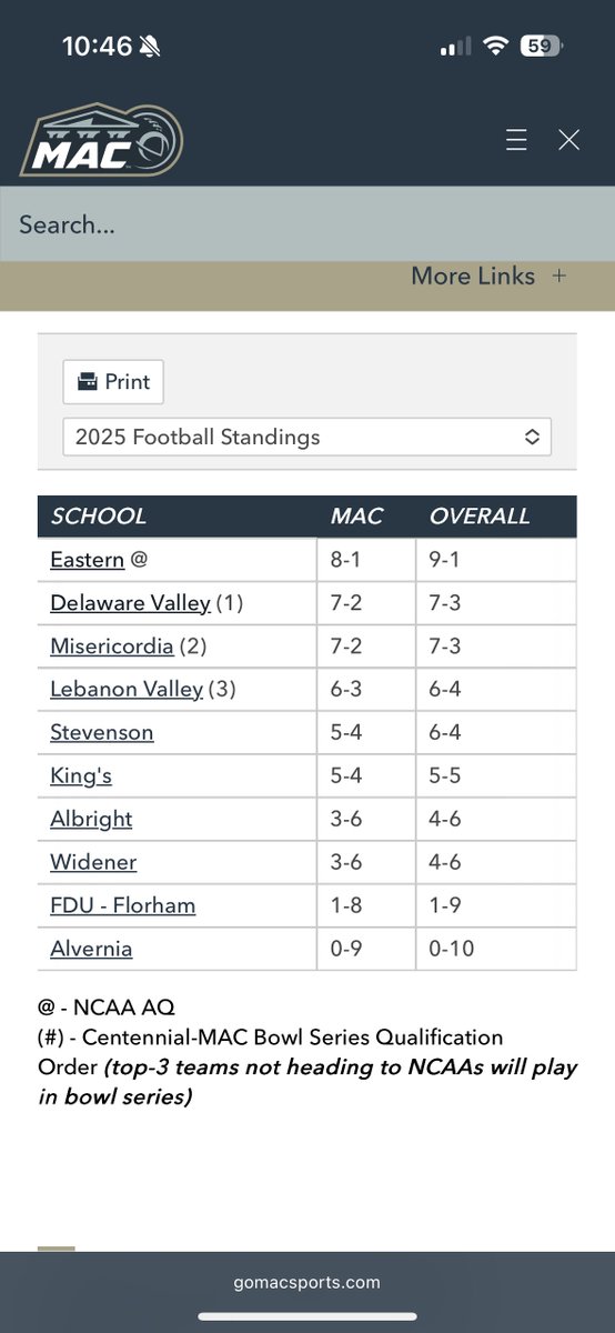 Just want to say I'm incredibly proud of these seniors, players and coaches!  Only team to beat both Eastern and Del Val and we did it in B2B weeks!  Thank you for all of ur hard work, dedication, and commitment to excellence!
- 3rd Bowl Game In 4 Yrs
- 22-13 since 2021 in MAC