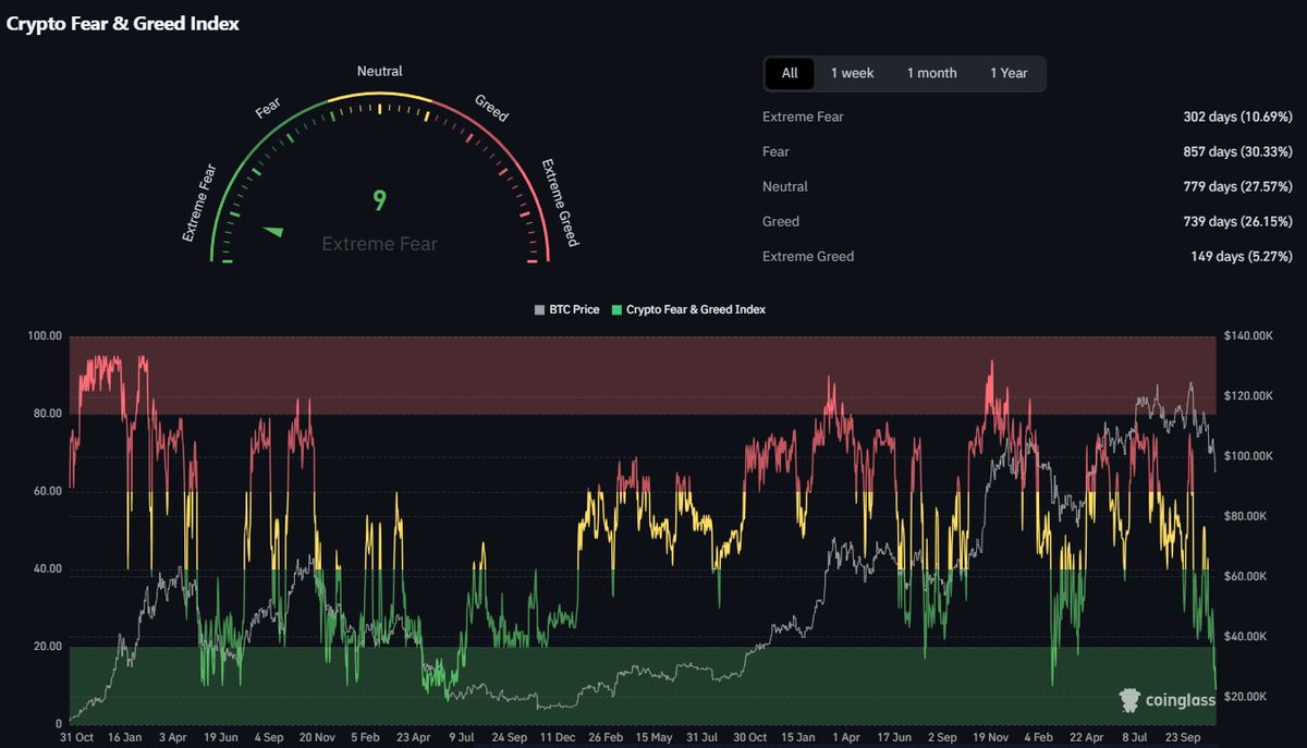 The last time the crypto fear and greed index hit 9/100 was during the 2022 bear  market with $BTC at $20,000.