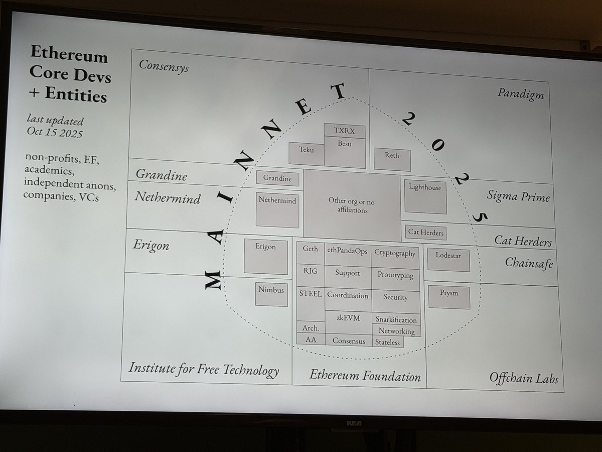 theobtl's tweet image. @trent_vanepps of @ethereumfndn describes „protocol capture“ as a subjective phenomenon that’s subtle and happening over time, and presenting @ProtocolGuild as a collective and a „worst case hedge“ to other organisations in @ethereum governance.