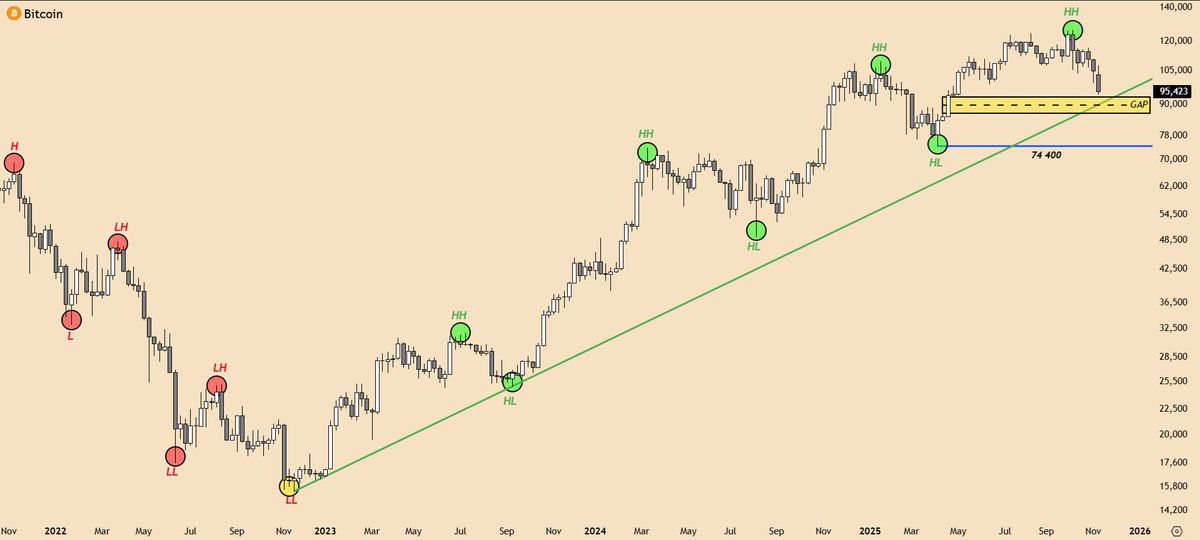 Real_TomBader's tweet photo. Still no bear market for #BTC. Still uptrend. Still bulls are in control. No indicators used here just market structure. https://t.co/PPCfuX36fE