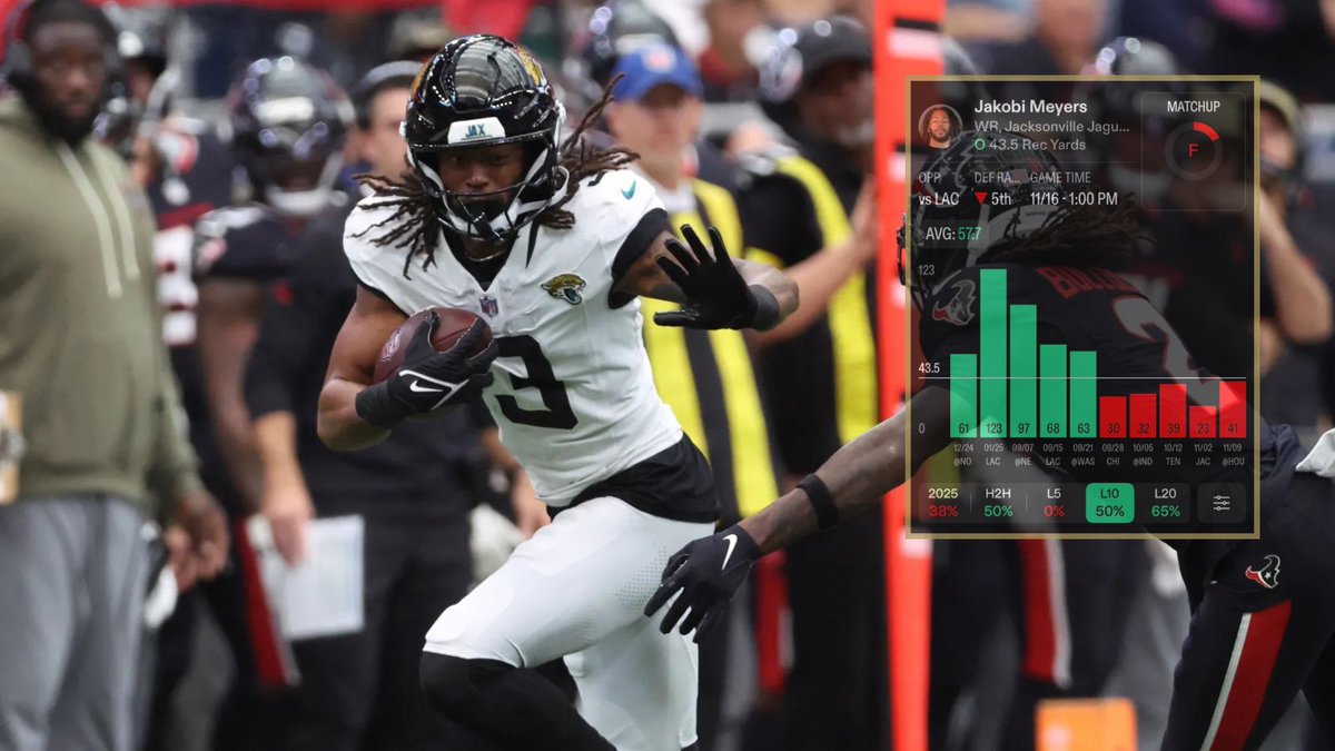 PropBetScience's tweet image. 🏈 NFL Week 11 Prop #1 🏈

Jakobi Meyers Over 43.5 Receiving Yards (-115)

Jakobi had a really solid debut for Jacksonville — 41 yards on just 44% of the snaps and a touchdown wiped off the board. With another full week in the system and both Travis Hunter and Brian Thomas Jr.…